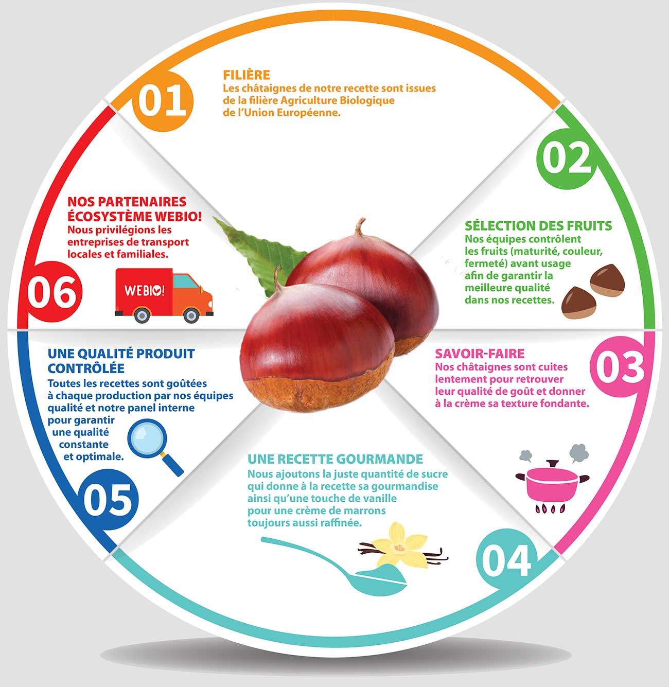 Infographie la crème de marrons We Bio!